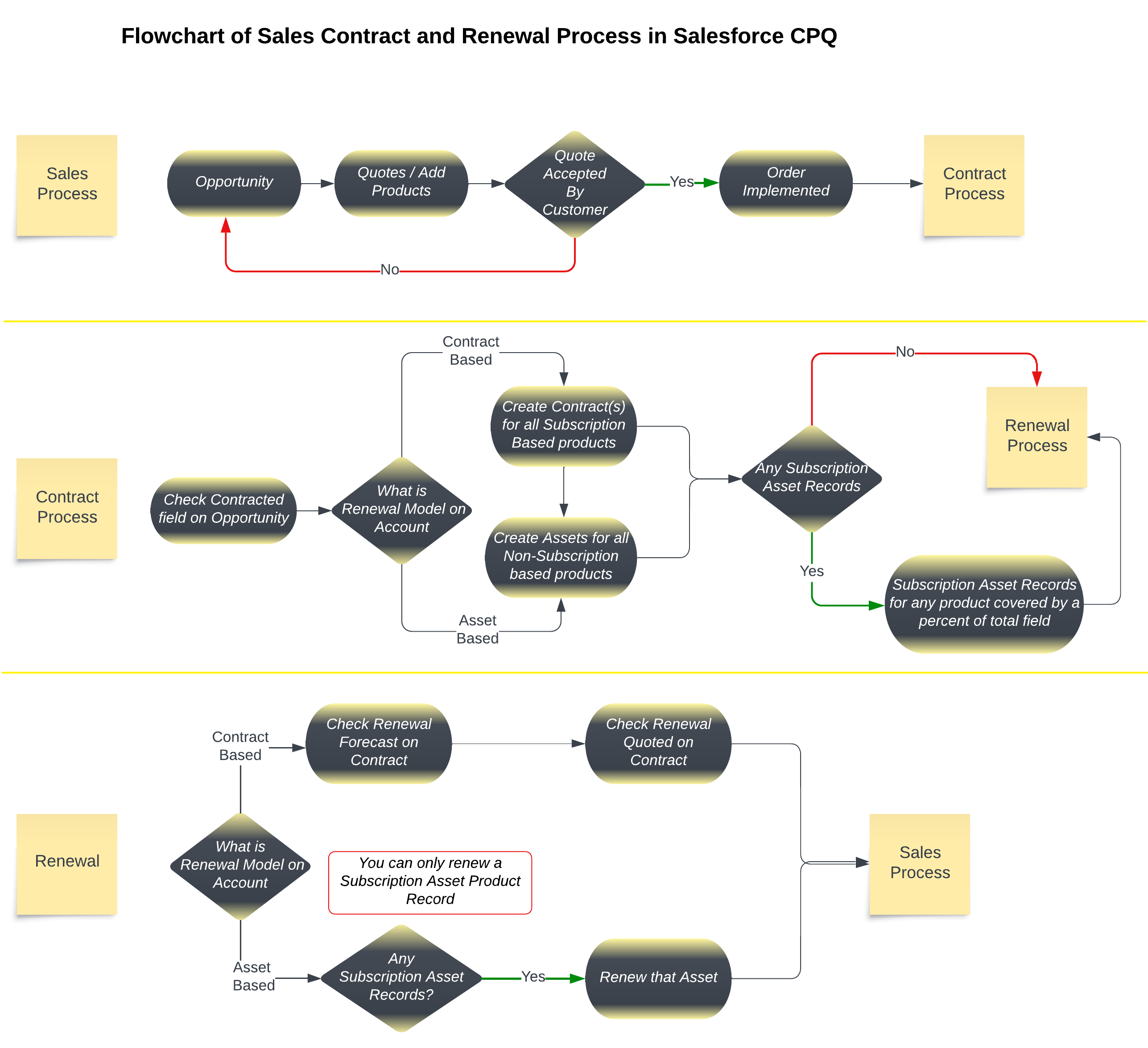 Mastering Salesforce CPQ Contracts and Renewals for Seamless Sales